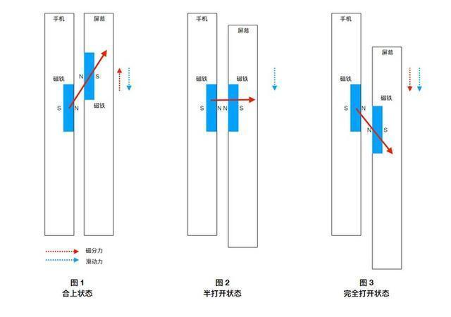 小米MIX 3采用磁动力滑盖设计,它的原理是什么呢?